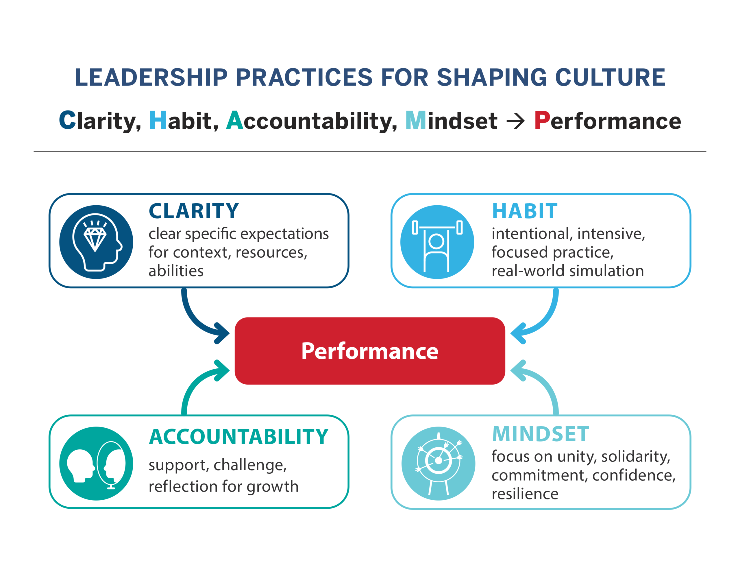 Leadership Practices for Shaping Culture